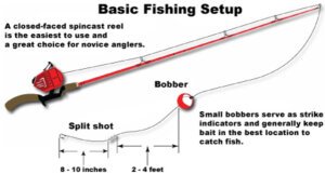 How Do I Hook Up a Fishing Line?